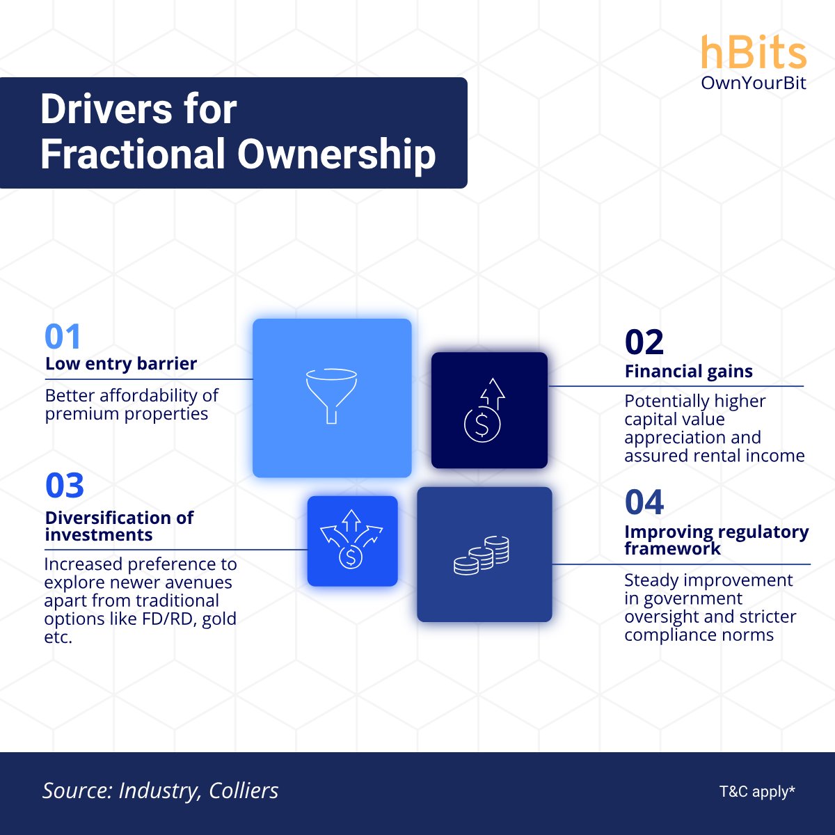 Discover the key drivers that make fractional ownership a game-changer in the real estate market.💡 

#hBits #ownyourbit #RealEstateInvestment #FractionalOwnership