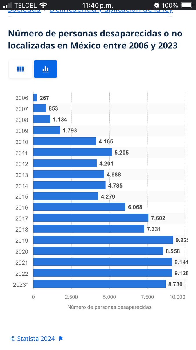 ¿”Votar por los desaparecidos”? ¿Y si mejor votas para castigar al partido bajo cuyo gobierno ocurrieron más desapariciones que nunca y que además intento manipular las cifras para ocultarlo? Piénsale bien. Acá los datos: elpais.com/mexico/2024-03…