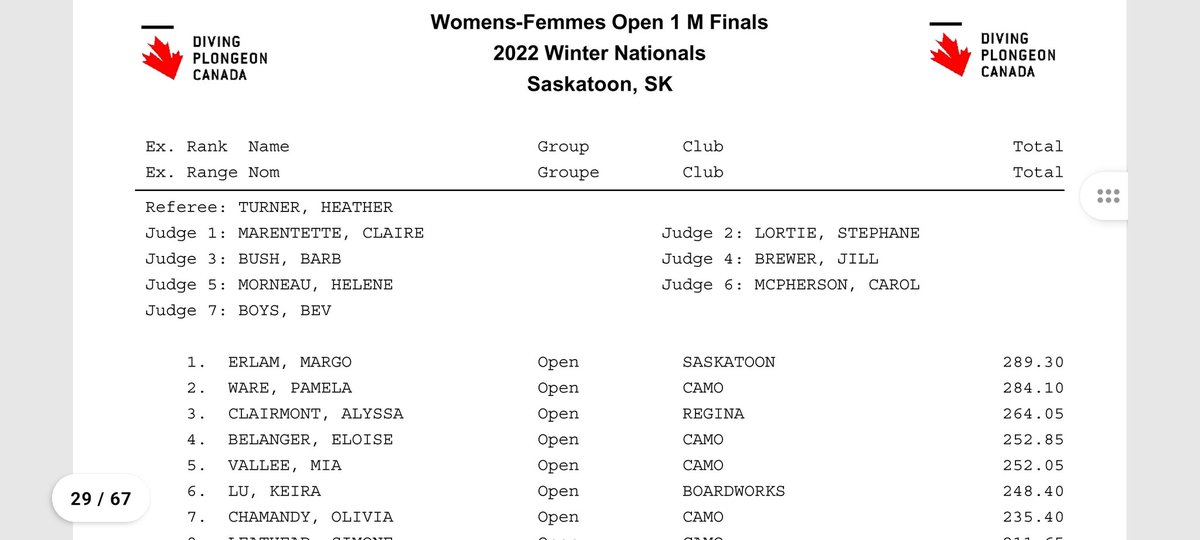 gerlam101's tweet photo. @whoever1980 Shock? Margo won winter Nationals In 2022 and achieved the 2nd highest score ever recorded at CDN Nats at 377.65
Immediately aft Commonwealth games she quietly had shoulder surgery and a 6mth recovery repairing injury that had pained her all 22season. Shock or steady return? https://t.co/ldSZqWjU4X