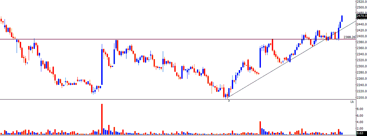 #MPHASIS : 2474 from 2366 we initiated