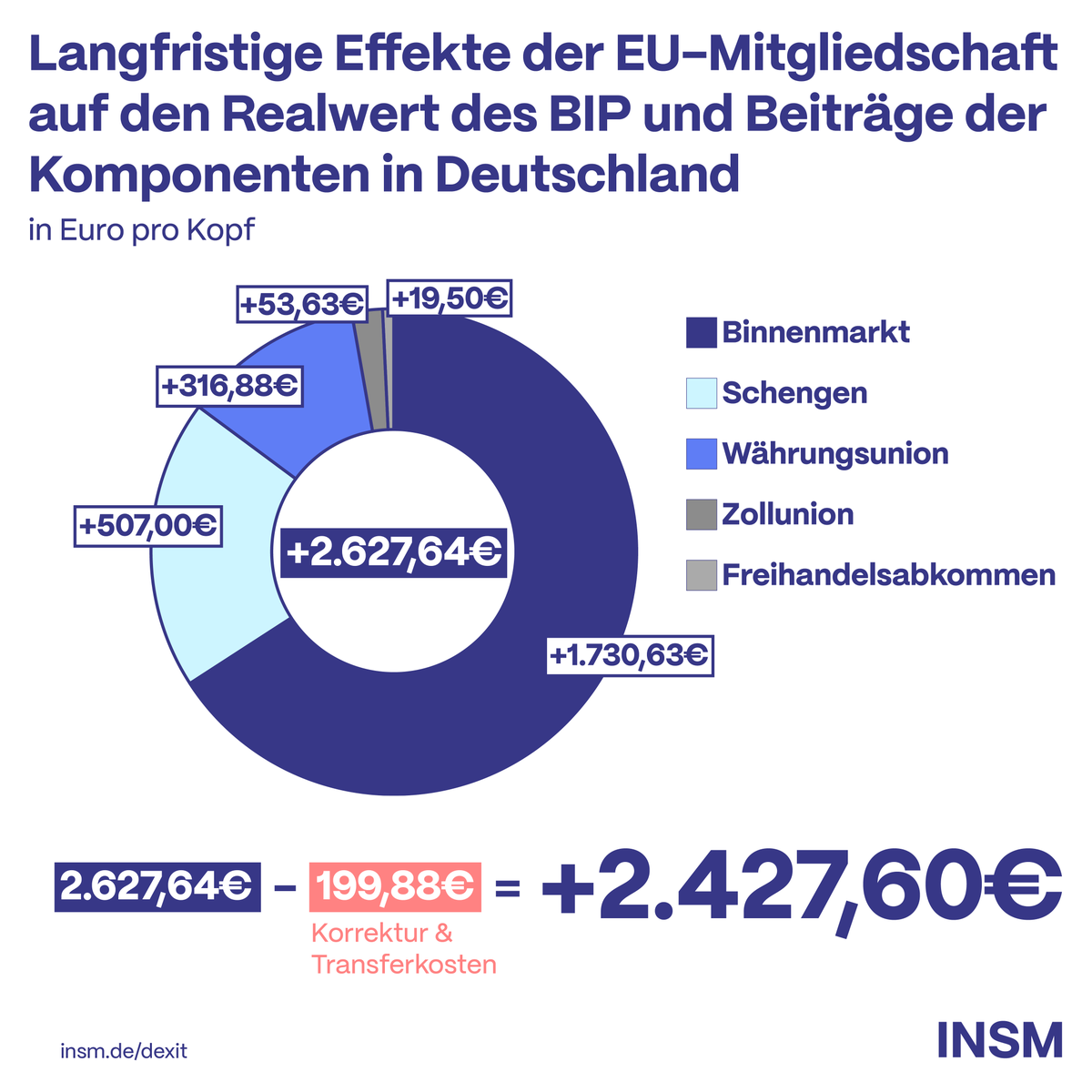 insm's tweet photo. Kein Land profitiert so von der #EU wie Deutschland. 🇩🇪 Wir sind der größte Nettozahler im Hinblick auf die EU-Beiträge, aber gleichzeitig sind wir sind auch der mit Abstand größte Profiteur. Die #Dexit-Fantasien von den politischen Rändern sind fatal: https://t.co/j6qHxl4e2a https://t.co/1rR8jxHBZ2