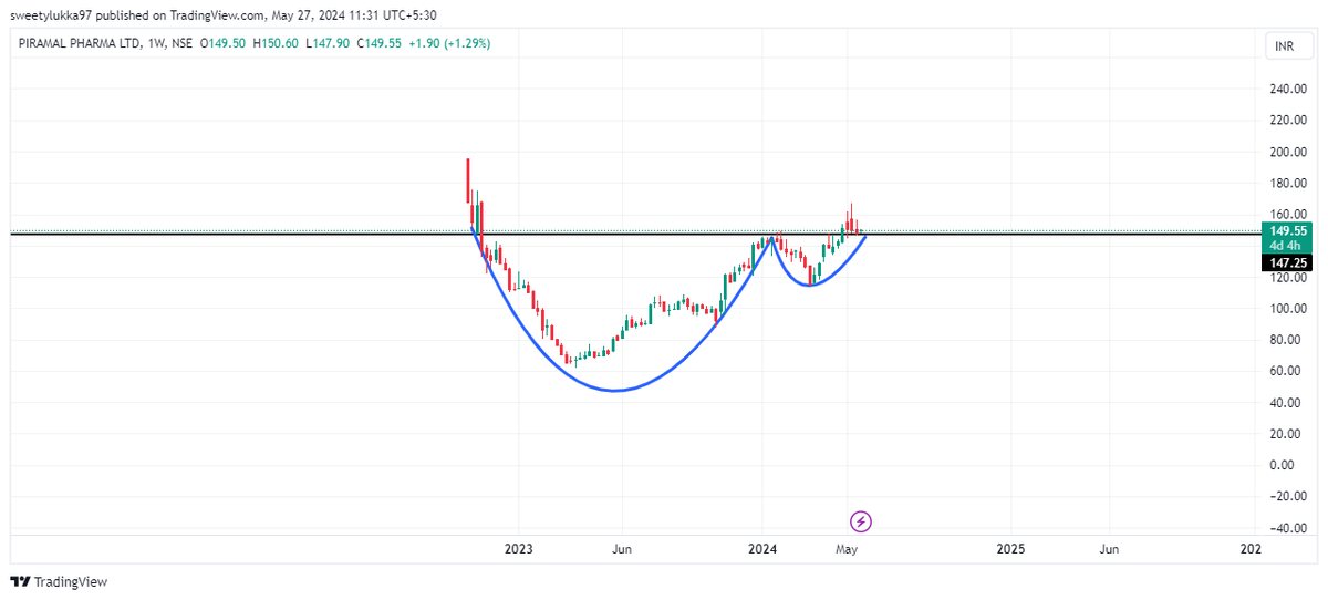 #pplpharma #trading #nse PPL Pharma gave a breakout of cup and handle pattern.Low risk , High reward trade. Disclaimer: This research analysis is made only for educational purpose and should not be considered as financial advice.