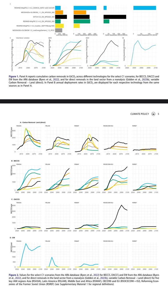 Out now: “Taking stock of carbon dioxide removal policy in emerging economies: developments in Brazil, China, and India” in @Climate_Policy. We explore the gross removals in IAMs across world regions and the current state of CDR policy in 3 key countries bit.ly/44Ys3G6