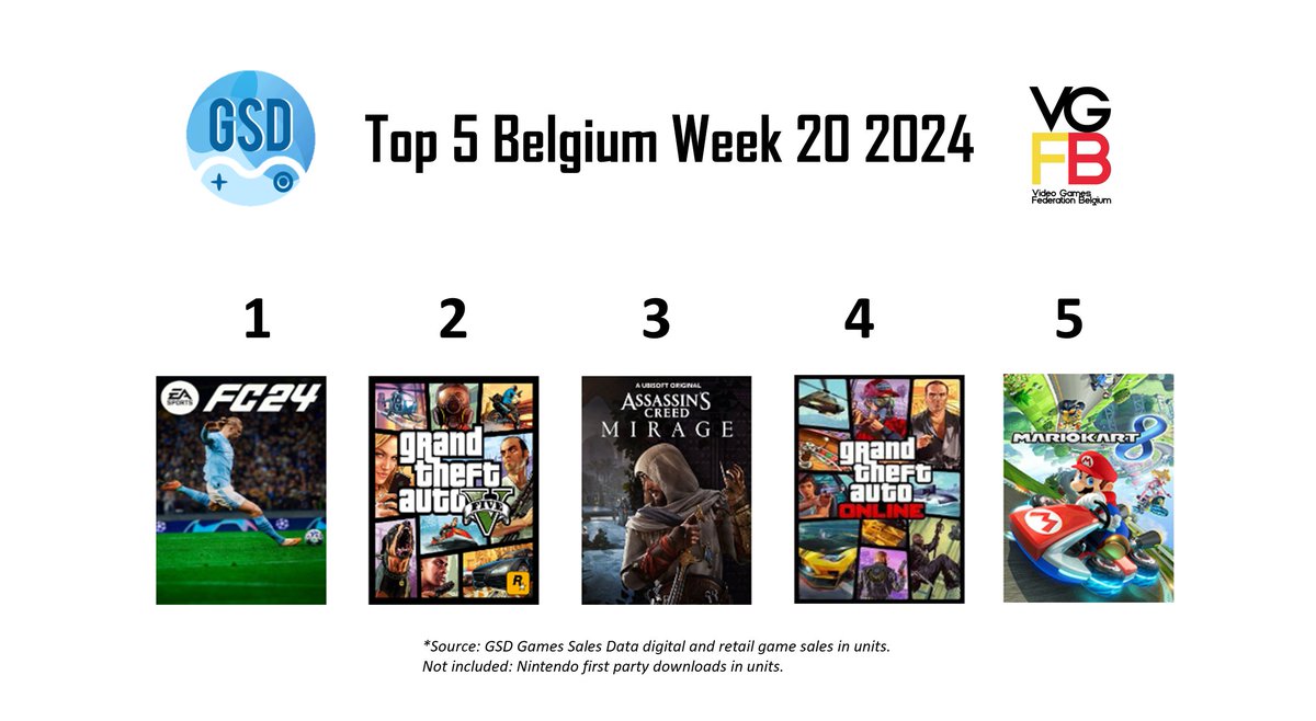 Top-5 for week 20. Is it an illusion, or is it a mirage? @assassinscreed lured 🇧🇪 back into 9th century Baghdad. Evergreen #FC24 returned to the summit, and the most experienced of #MarioKart veterans were able to tackle the daunting 200cc courses. What are you playing this week?