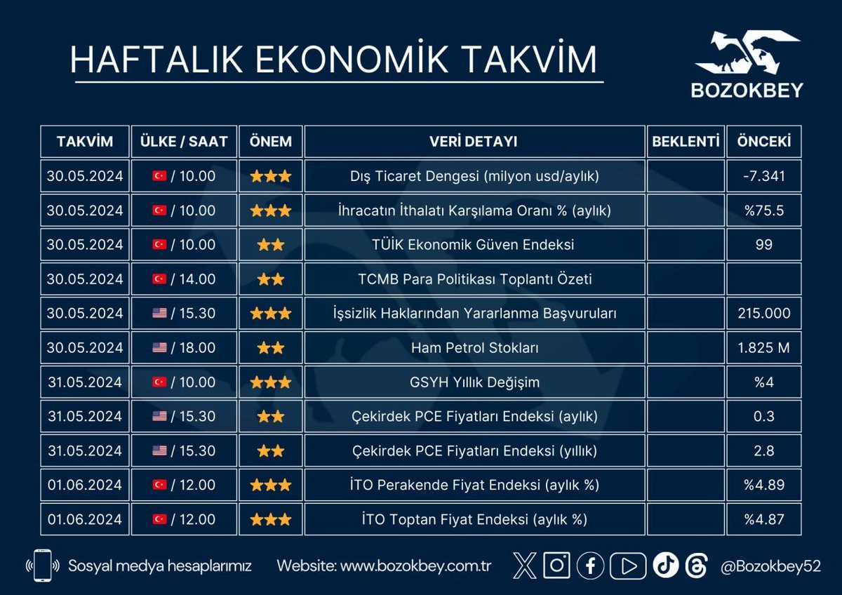 🟢Bu hafta hangi haber akışları var? 🔴Hangi verileri takip edeceğiz? #endeks #bist #bist100 #döviz #ALTIN #faiz #enflasyon