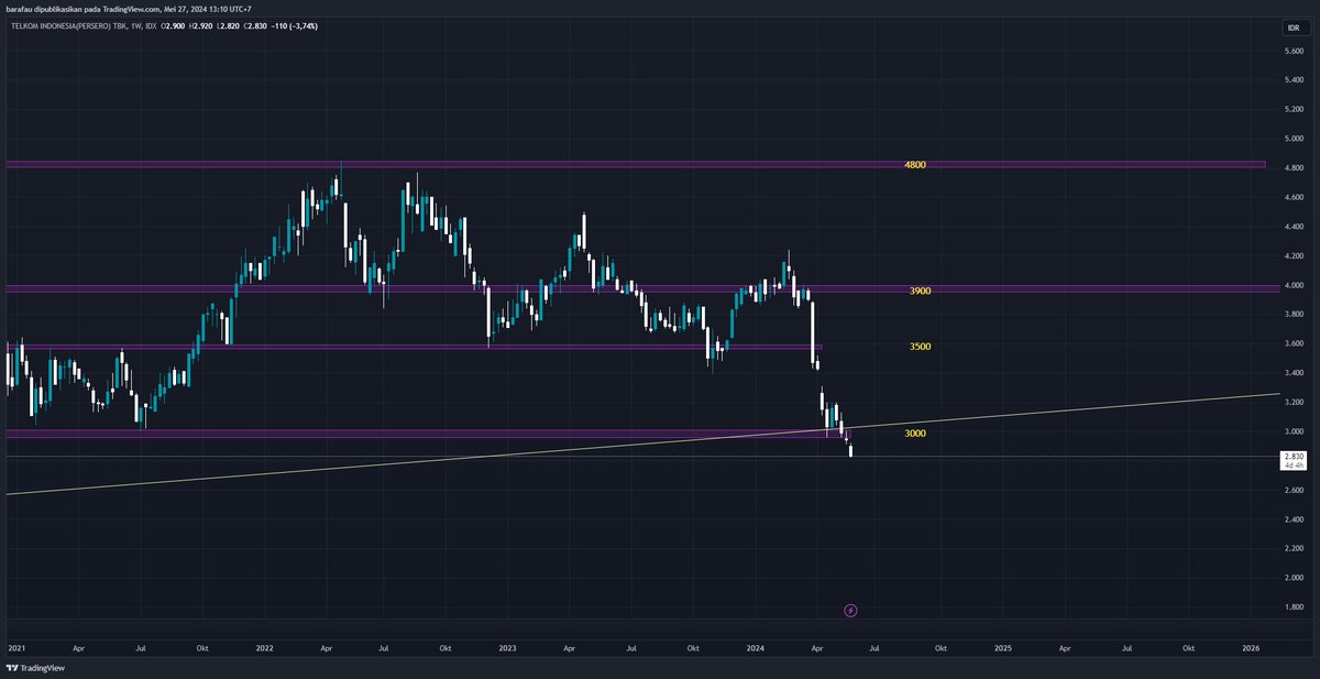 barafau's tweet image. iseng cek outlook lama, ternyata #TLKM udah sesuai trading plan, malah kebablasan turun di bawah 3000. panik sell gara-gara starlink masuk indo ya? #saham