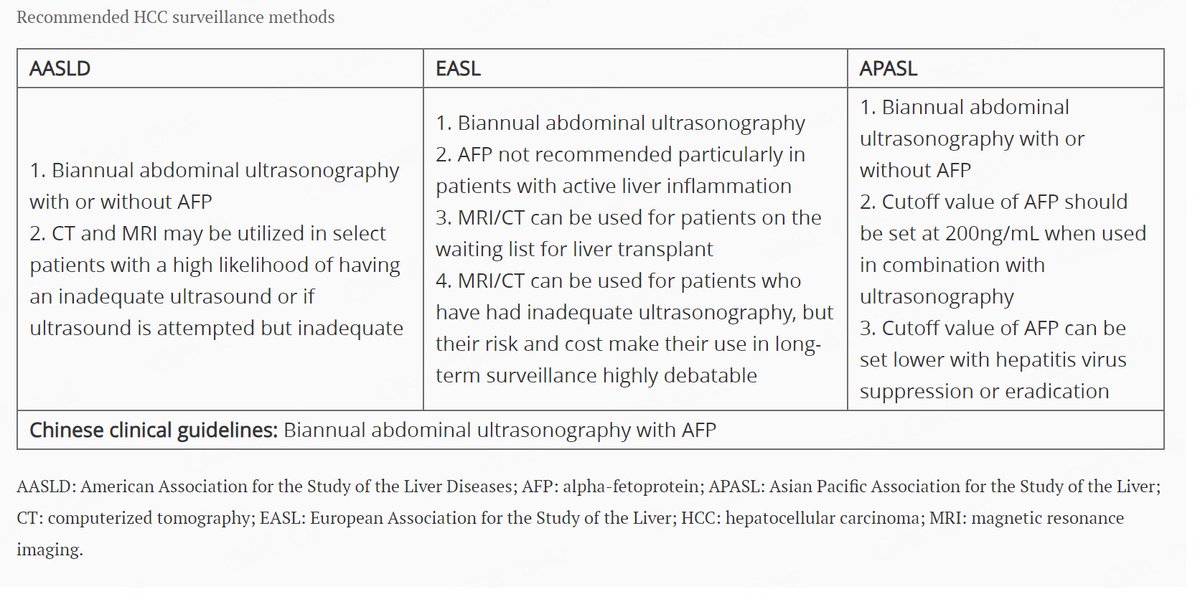 👨‍⚕️ Team: Mayo Clinic, University of California, Cedars-Sinai Medical Center @MayoClinic @UCLA @CedarsSinai 🔥 🔥 Topic: #HCC #surveillance: Current practice and future directions. 🗨 Read here: f.oaes.cc/xmlpdf/f41fd0a…