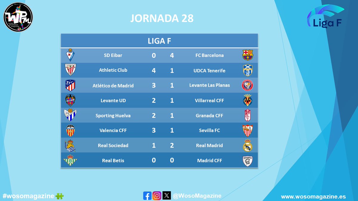 WosoMagazine's tweet image. 🚨RESULTADOS Y CLASIFICACIÓN🚨

#LigaF 

El @FCBfemeni 🔵🔴 es campeón de la @LigaF_oficial

🏆🥇 @FCBfemeni 🔵🔴
🥈 @realmadridfem ⚪⚪
🥉 @AtletiFemenino 🔴⚪

#wosomagazine🧩 #Jornada28