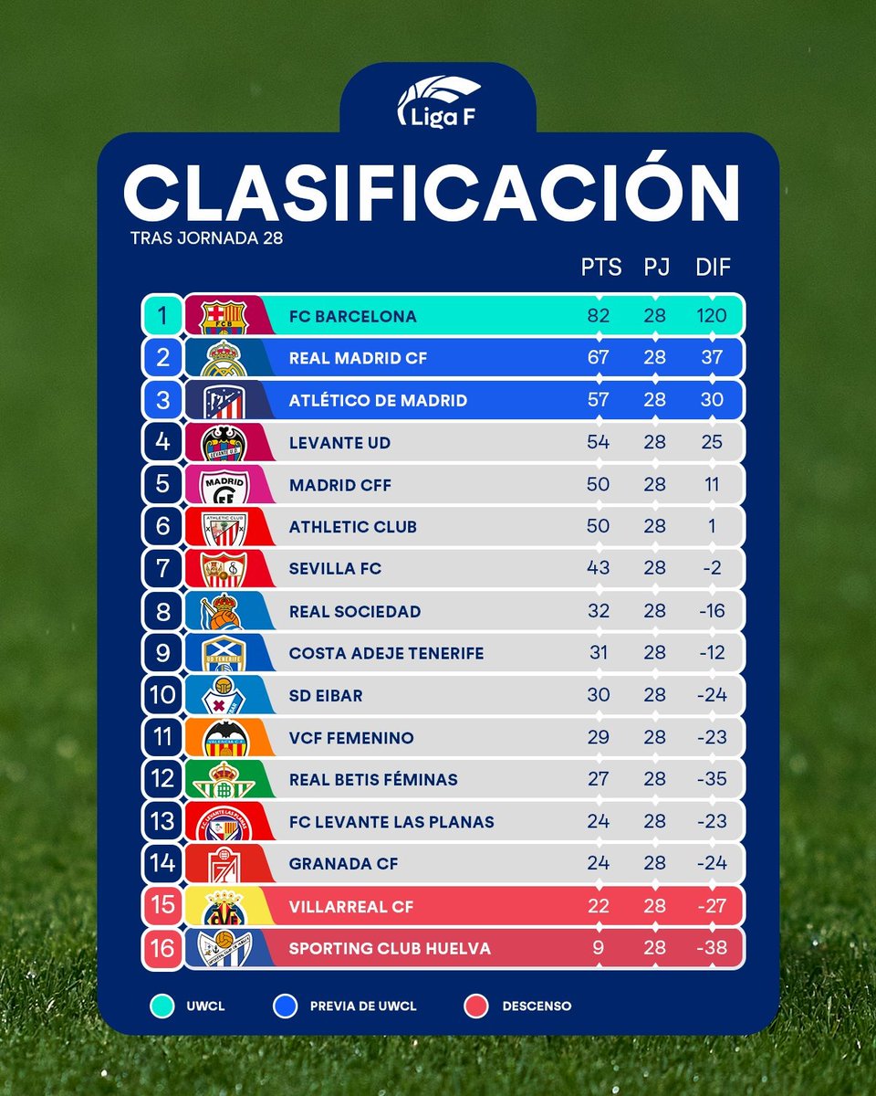WosoMagazine's tweet image. 🚨RESULTADOS Y CLASIFICACIÓN🚨

#LigaF 

El @FCBfemeni 🔵🔴 es campeón de la @LigaF_oficial

🏆🥇 @FCBfemeni 🔵🔴
🥈 @realmadridfem ⚪⚪
🥉 @AtletiFemenino 🔴⚪

#wosomagazine🧩 #Jornada28