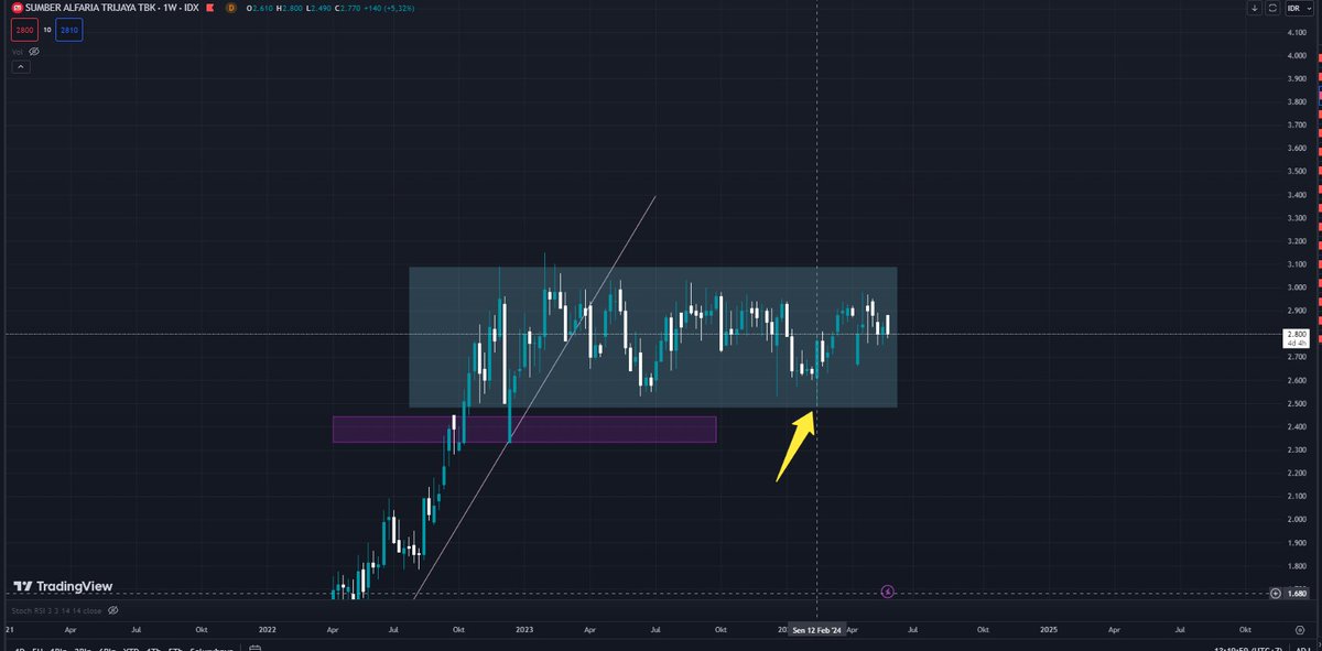 barafau's tweet image. #AMRT juga harga sudah drop ke 2500, wah sideways sudah 550 hari. #saham