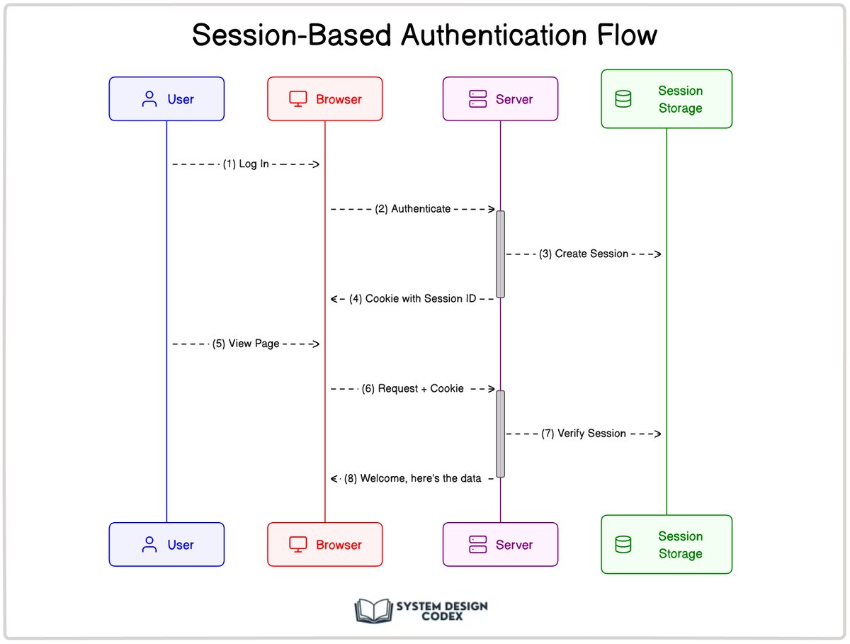ProgressiveCod2's tweet image. 𝗛𝗧𝗧𝗣 𝗶𝘀 𝗮 𝘀𝘁𝗮𝘁𝗲𝗹𝗲𝘀𝘀 𝗽𝗿𝗼𝘁𝗼𝗰𝗼𝗹.

This means every request is independent.

The web application server can’t tell if two requests came from the same browser or user.

But the users aren’t stateless.

No one wants to log in to your application every time they…