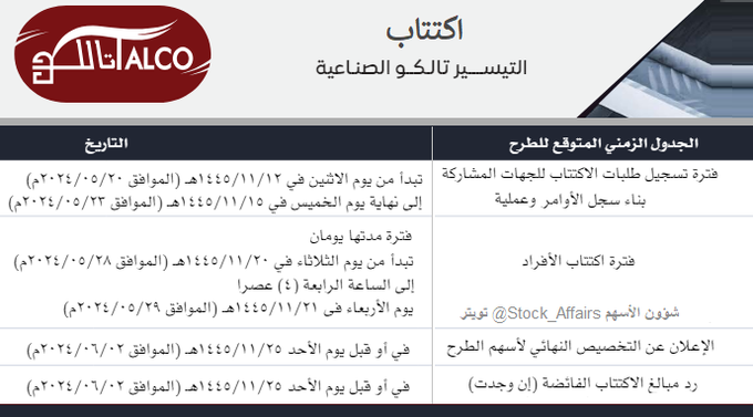 اكتتاب تالكو الصناعية :
 تم تحديد السعر النهائي بـ (43) ريال  للسهم الواحد

• مطروح للأفراد: 1.200.000 سهم
• بداية الاكتتاب: الثلاثاء 20-11-1445(28-5-2024)
• نهاية الاكتتاب: الأربعاء 21-11-1445(29-5-2024)
• الجهات المستلمة:بنك الراجحي،بنك الإنماء،بنك الرياض
• الاكتتاب في