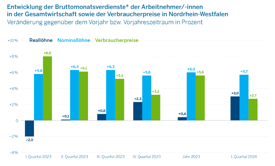 hagrie's tweet photo. Good news: In #NRW stiegen die #Reallöhne im ersten Quartal 2024 um 3,0 Prozent. Das ist ein guter Grund, auf ein Anziehen des privaten #Konsum|s zu hoffen. https://t.co/Wl57nBkqC1