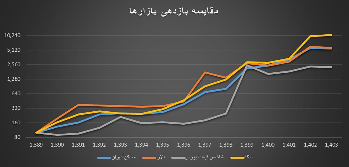 SaeidDerakhsha3's tweet image. افسانه ای به اسم بازدهی بالای بورس ! 
برای مقایسه باید جنس بازدهی ها یکسان باشه، مثلا برای مقایسه بازدهی قیمتی مسکن و طلا با بورس ، باید با شاخص قیمت ( که فقط در بر دارنده قیمت ) هست مقایسه بشه. از سال ۹۰ تا الان بورس از همه بازارها به شدت عقب افتاده و در تصویر مشخصه.