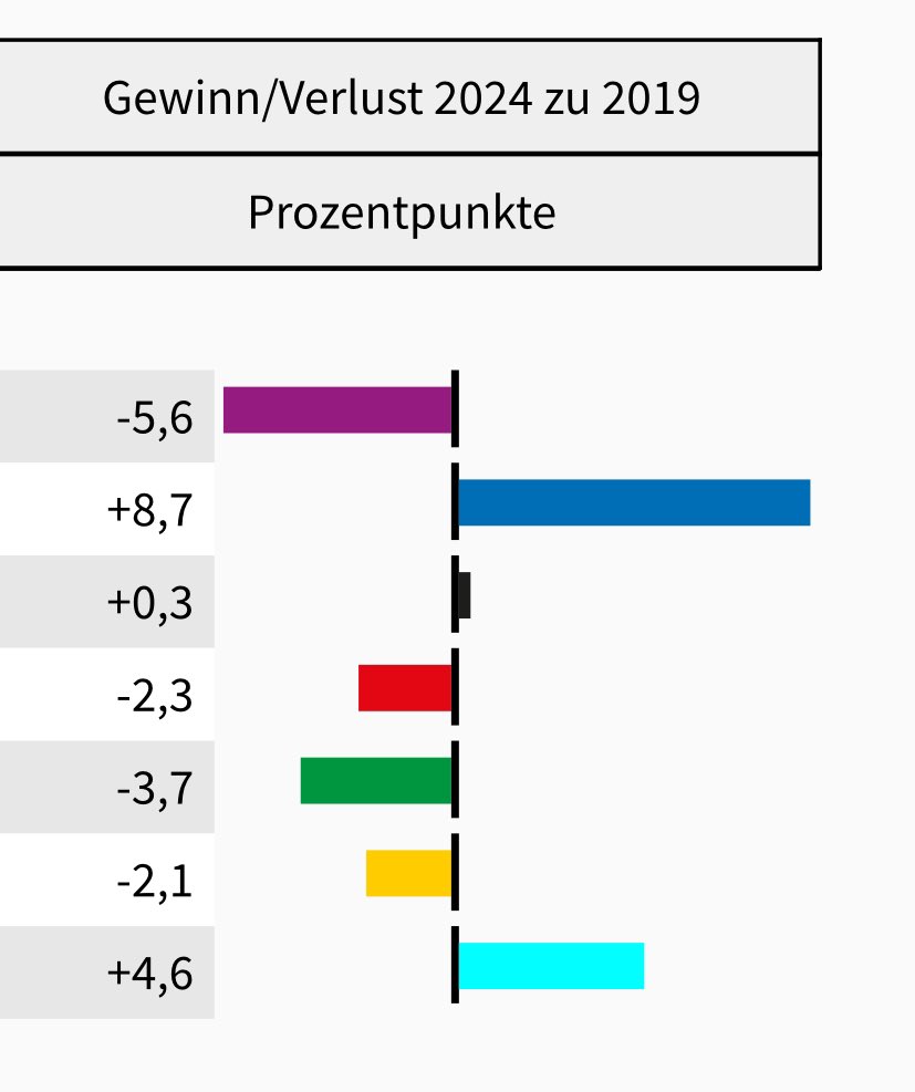 Kreistagswahlen und Stadtratswahlen im Freistaat Thüringen. Vergleich zu 2019. Was ein herber Verlust für uns! 😂