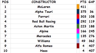 The Constructors is also on the line, Alpha Tauri will be looking for a miracle to turn things around as they look to retain their title. Sinful Kris driver for McLaren won the constructors by himself last season in the Alpha Tauri alongside Lightshock.

twitch.tv/apollouk95