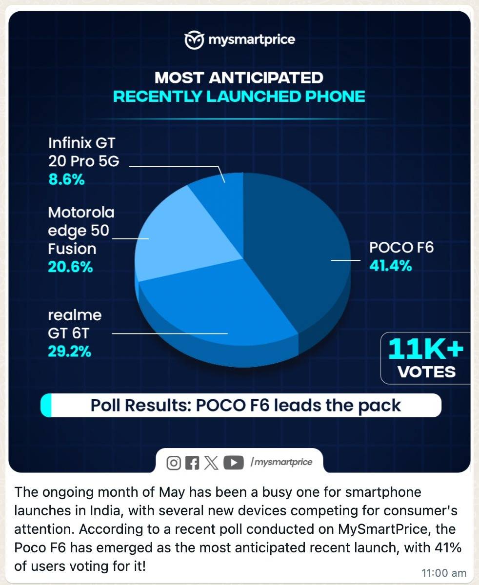 Public has spoken!! 

#POCOF6 was the most anticipated launch for May. 

Source: @mysmartprice