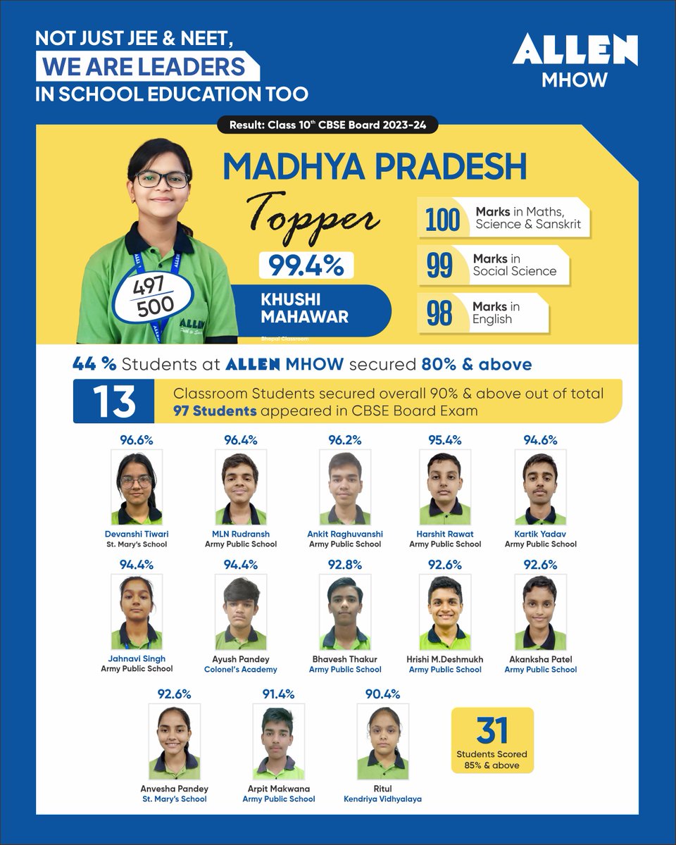 ALLEN_Indore's tweet photo. ✨ALLEN MHOW PNCF Students have proved their excellence in 10th CBSE Board result as the students shine bright in Exam.
🎉ALLEN congratulates all the students for their marvelous performance in the board exams.

#ALLENMHOW #SchoolToppers #CBSE #BoardResult #ALLENMP #KotaCoaching https://t.co/F5QuG4xOe3