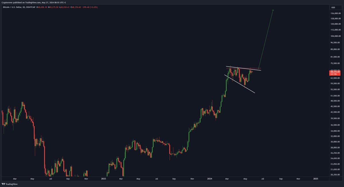 cryptorover's tweet image. This #Bitcoin Ascending Broadening Wedge is about to breakout, and once it does it will send $BTC to $100k.