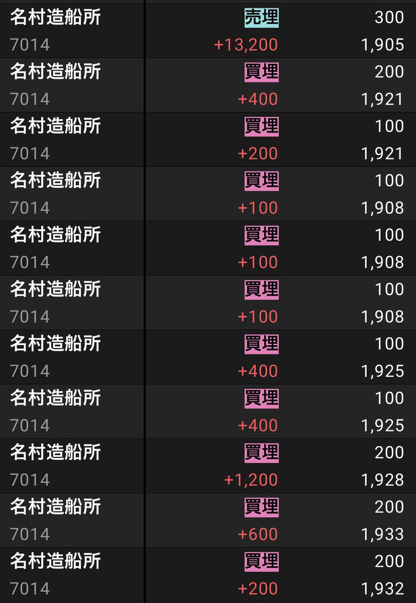 プラ転への道　Day51
+55,986円

今日は久しぶりに画面見ながらトレード出来たし、動きも合わせられたぞ😊
名村デイトレ63戦60勝2敗1分
結局5.45%も上げたのに後半殆どショートで入ってた💦勝てたのは運が良かっただけかも🫣
三菱重工は2枚だけ損切り。乙〜