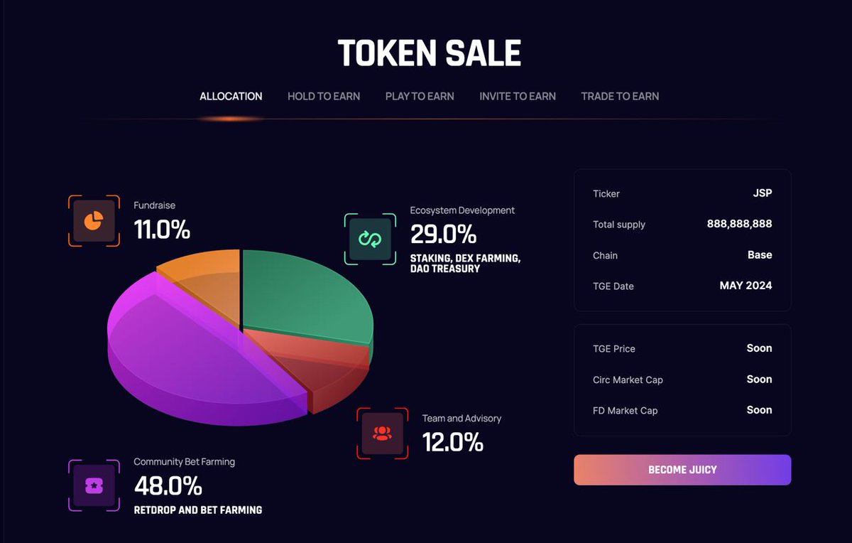 YourJuicyBets's tweet image. 🚨 Only 3 hours until $JSP token launch! 

💰 Curious about the tokenomics? 

We&apos;ve kept team allocation minimal, with a significant 12-month lockup and another 12-month vesting period. 

Plus, over 40% of the tokens are dedicated to our products - stake, farm, play, and share to…