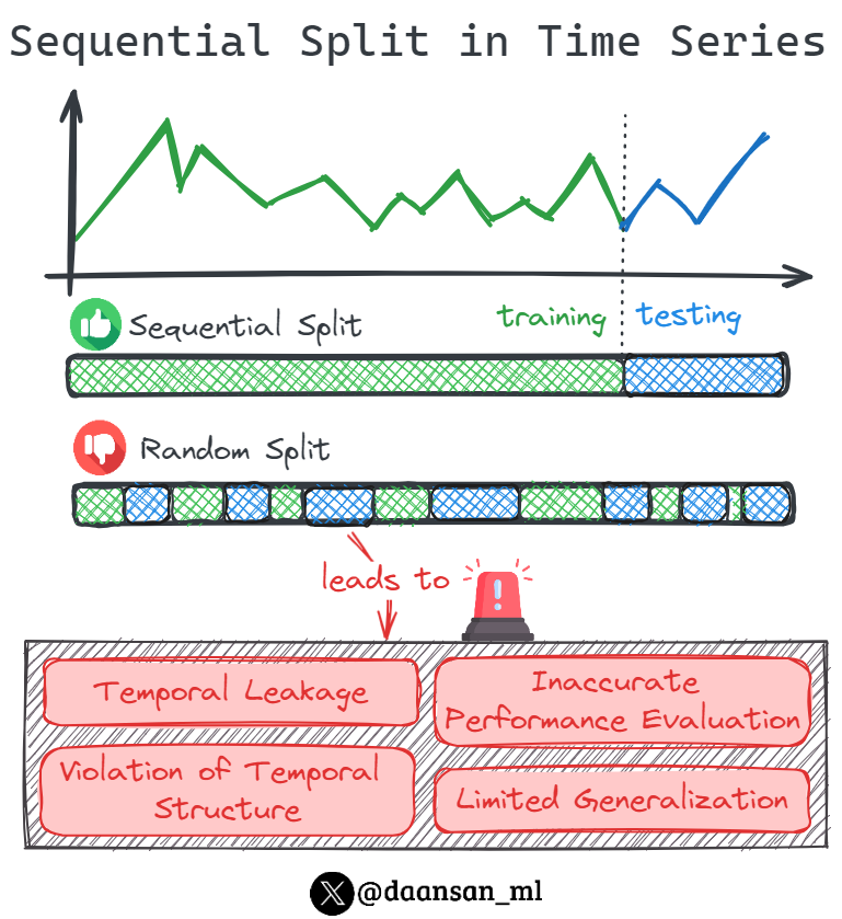 daansan_ml's tweet photo. 🚨NEVER split your data randomly!

At least when working with Time Series data...

Learn here what are the dangers of doing so 🧵 👇 https://t.co/yGRIhkBNN8