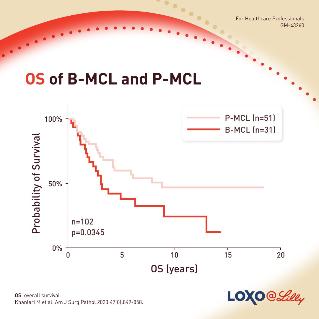Did you know blastoid (B) and pleomorphic (P) variants of #MantleCellLymphoma exhibit distinct biological differences? A recent study (n=102) showed significantly higher Ki-67, 𝘕𝘖𝘛𝘊𝘏1 and median OS in B-MCL compared with P-MCL. Should these variants be designated separately?