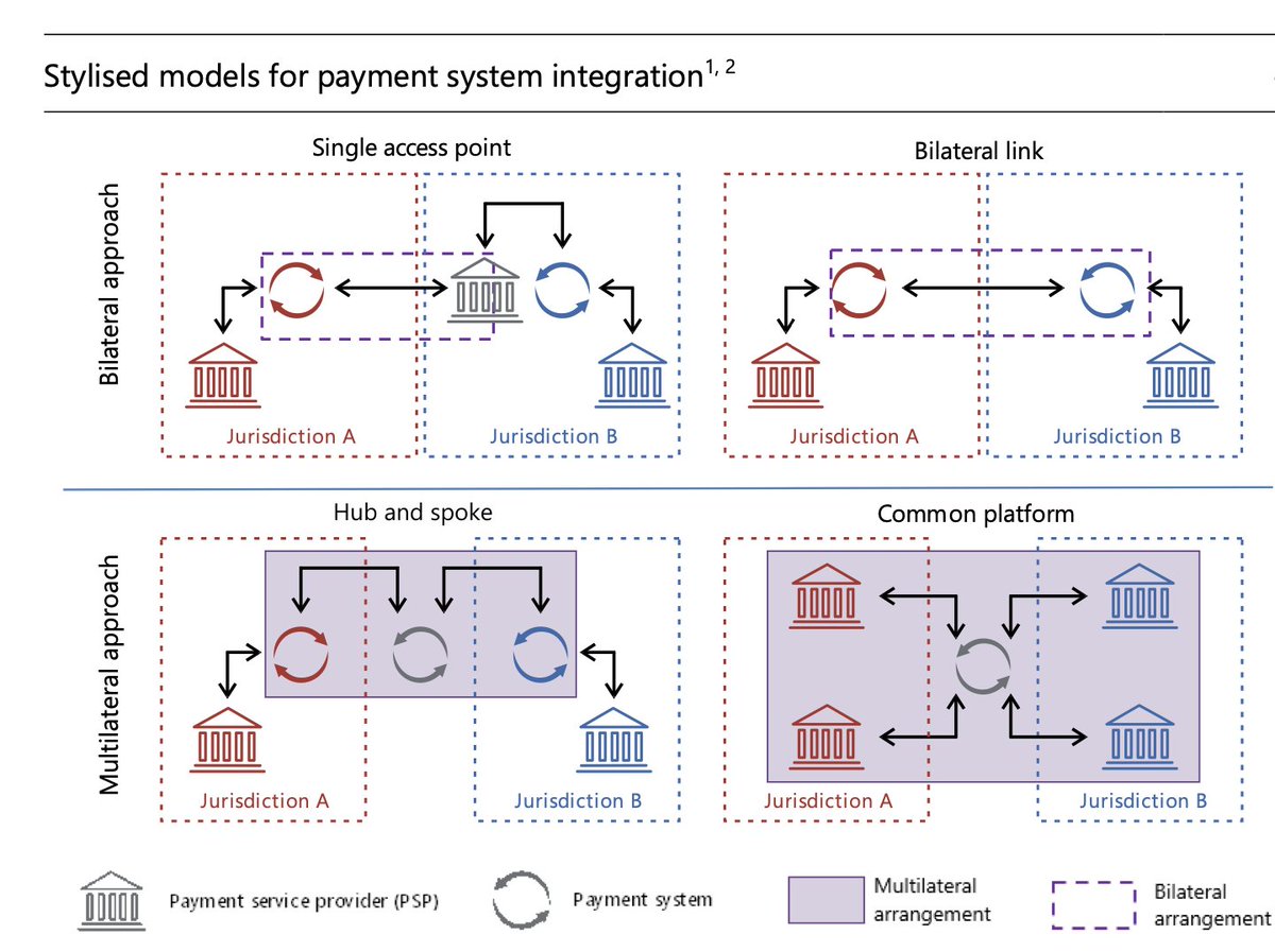 Design considerations for connecting the 75+ Fast Payment Systems for better #crossborder payments through interlinking existing systems or establishing common platforms - A paper by @BIS_org  bis.org/cpmi/publ/brie…