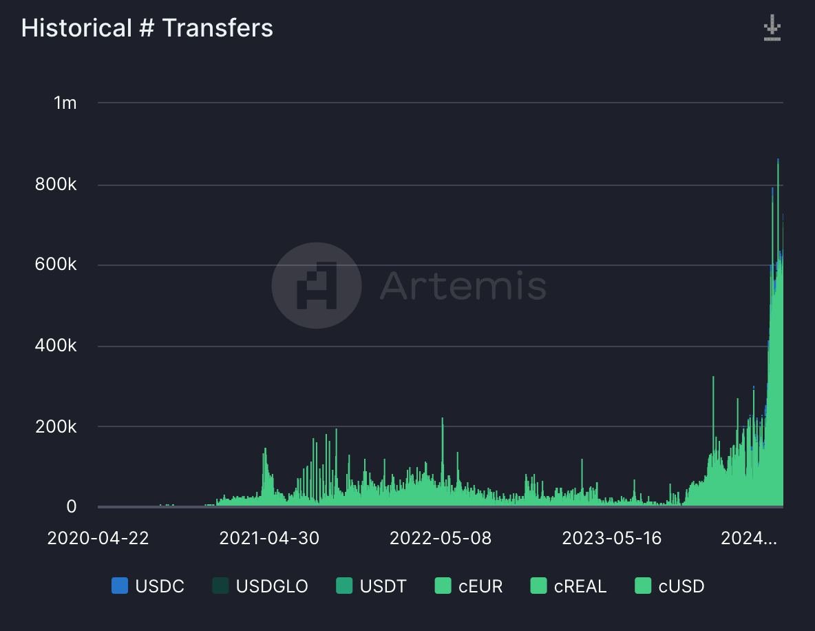Check out # of daily txs on the @artemis__xyz dashboards: $cUSD usage is growing strong. And exciting things in the pipeline for $cKES, $cREAL, $cEUR, etc. Follow @MentoLabs for more stablecoin updates