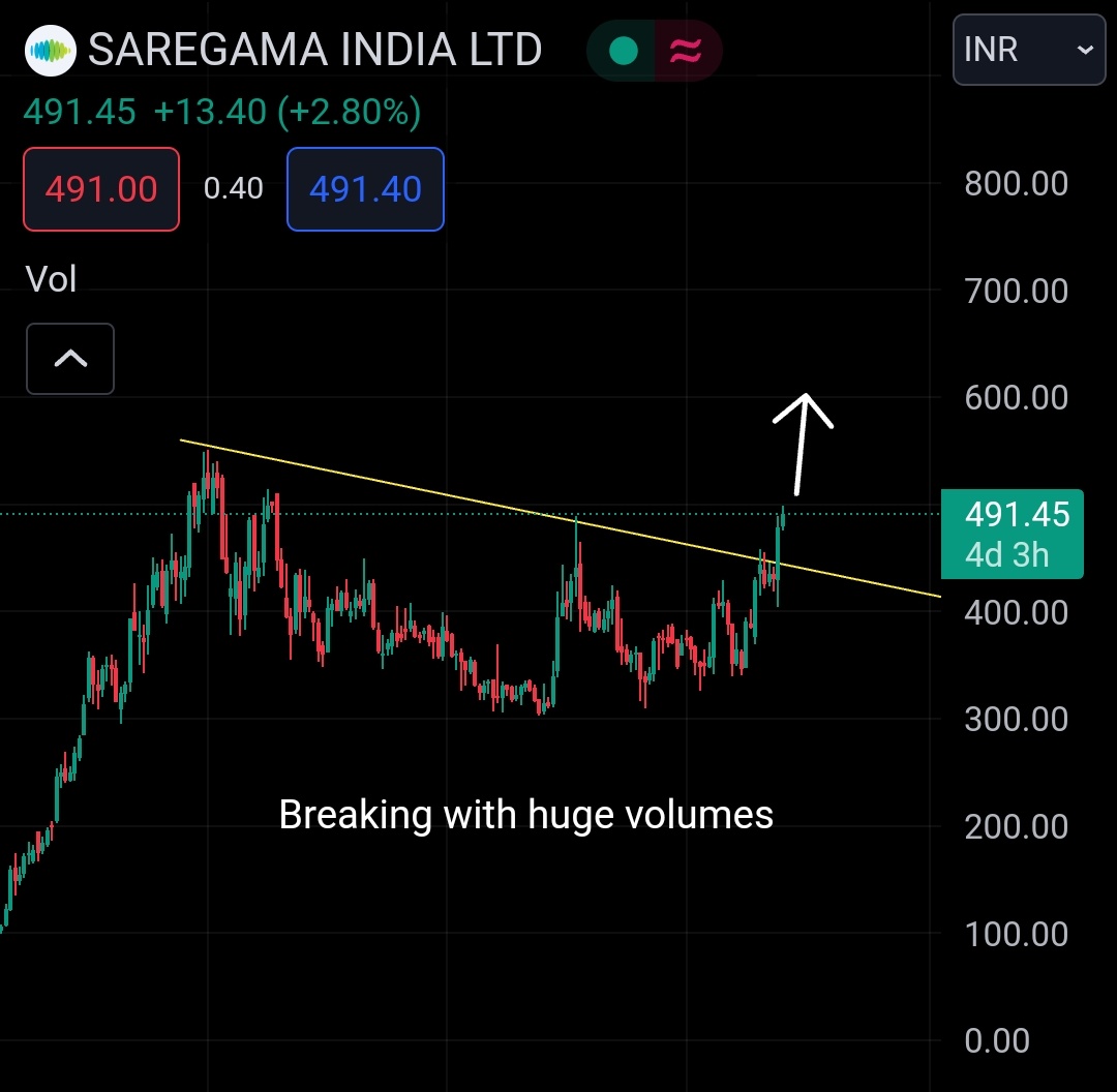 SAREGAMA INDIA LTD

👉🏻 Breakout with huge volumes both in weekly and daily TF
👉🏻 Results were also amazing so 600+ is possible
👉🏻 Keep in radar

👉🏻 NOT A RECOMMENDATION

#SAREGAMA #sharemarket #StocksToBuy #stocktowatch #breakoutstocks #stocks