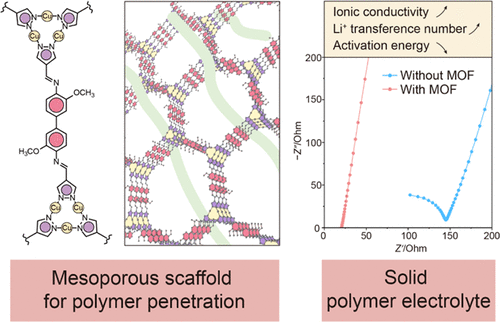 bhkenlo's tweet photo. Three-Component Construction of Mesoporous Metal–Organic Frameworks and Their Incorporation into Solid Polymer Electrolytes for Li-Ion Conduction | Inorganic Chemistry https://t.co/RgknIcQ4tV Li and co-workers @InorgChem #copper #MOF #1D #3nm #lithium #solid_state #electrolyte https://t.co/RGx6Dk8rFF
