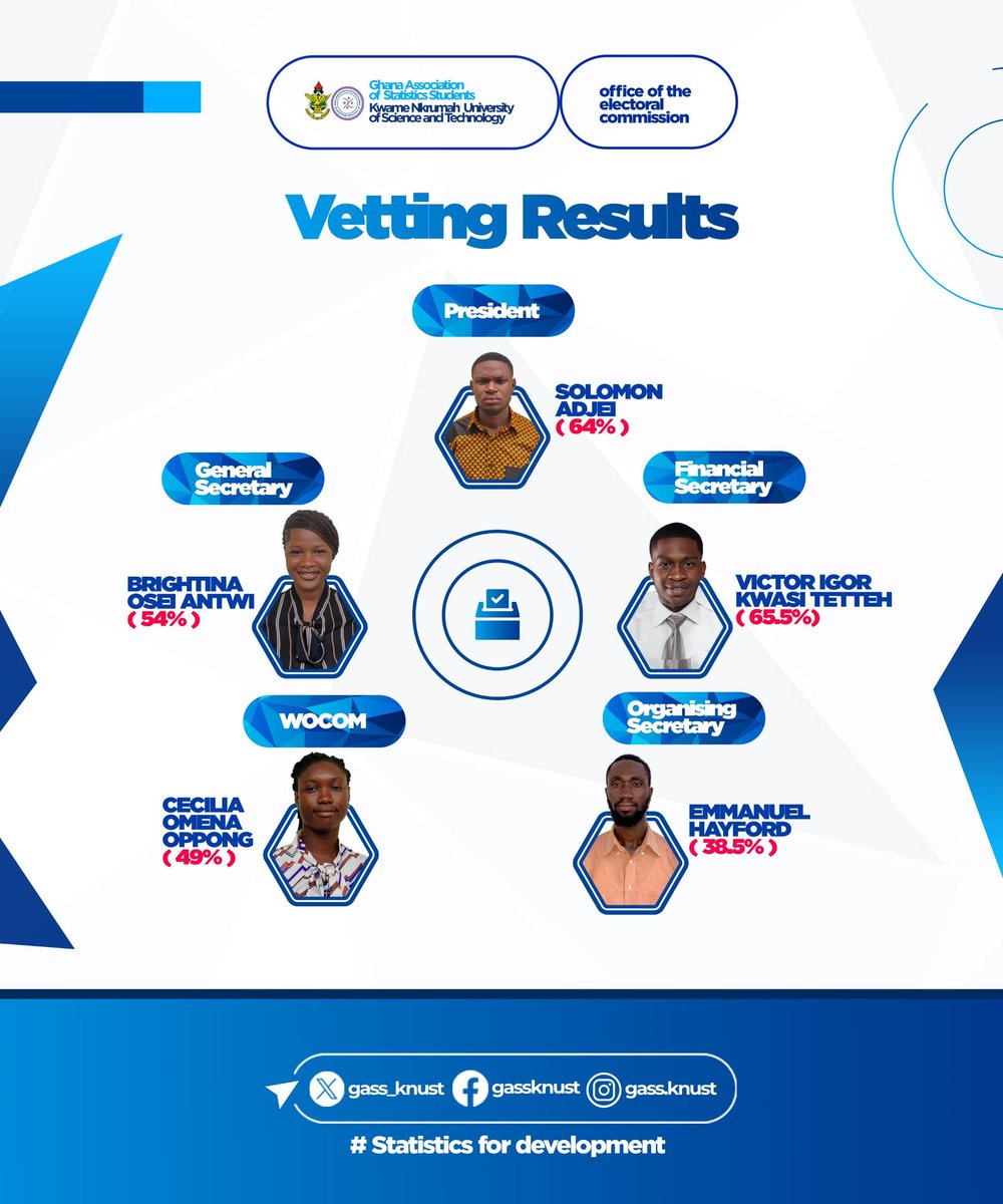 gass_knust's tweet image. The Electoral Commission has released the vetting results for the aspirants contesting for the various positions. 

#GASSDECIDES 
#StatisticsForDevelopment