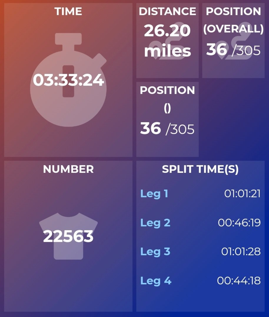 What a day yesterday!
The mighty <a href="/UCAN_Aberdeen/">UCAN_Aberdeen</a> Beat Cancer Team completed the @MrHairyHaggis Team Relay in 3h 33min 24sec, 36th out of 305 teams! Many thanks Jade, James, Anna!
Please take a look at our fundraising page for <a href="/theucanhelp/">UCAN Cancer Charity</a> Urological Cancer Rapid Diagnostic Centre