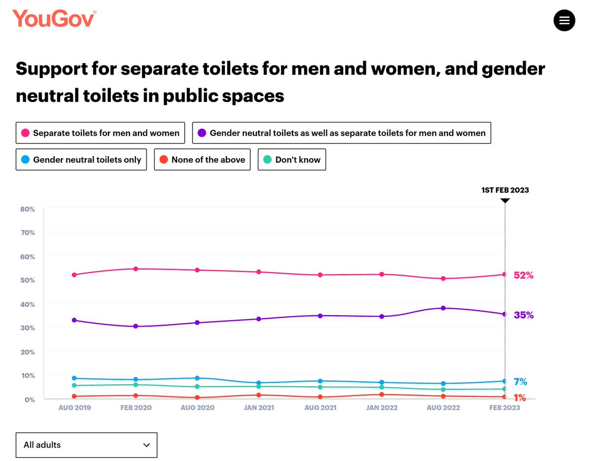 @normalishvegan @ccatherineharv1 @minimalist2021 @jburgo55 You must be thick as sh-t or gaslighting if you don't know what single-sex spaces are. Vast majority of the public know what they are & want to keep them, with some wanting a 3rd space to accommodate narcissists like u desperate for a label. Only 7% want rid of single-sex spaces: