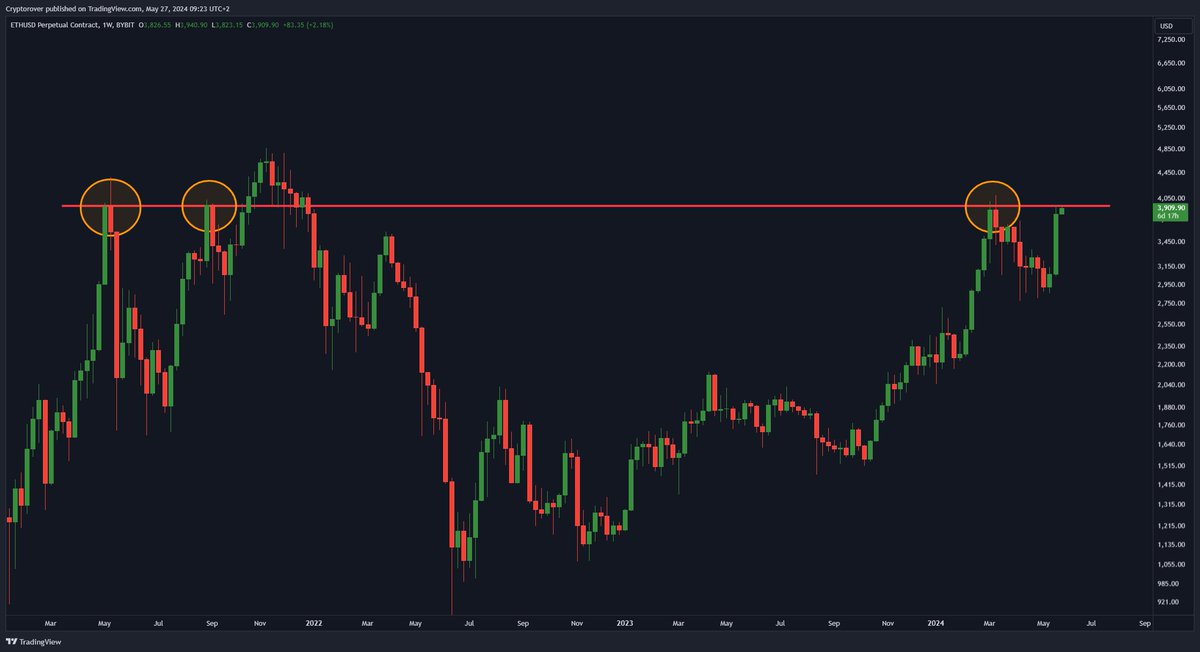 cryptorover's tweet image. #Ethereum is about to break this most important resistance level! 💥👇