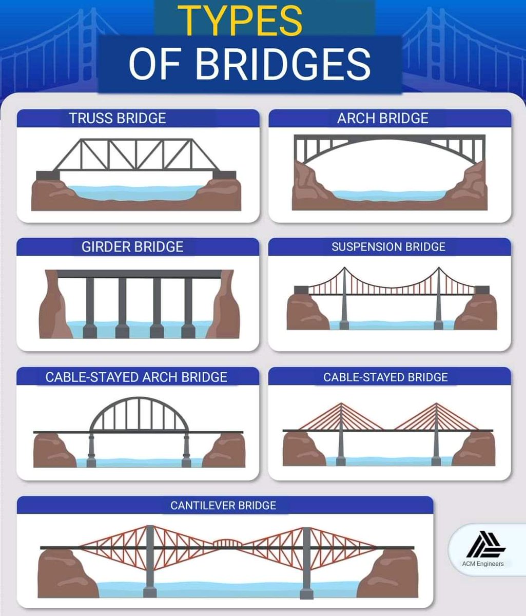 Different types of Bridges