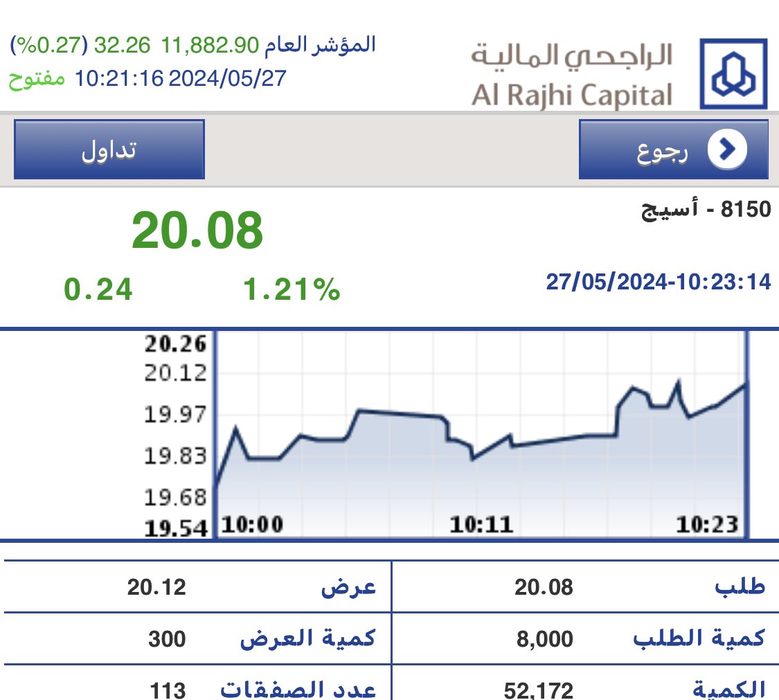 سهم #أسيج اليوم شمعة إيجابية بإذن الله تكون فوق 20.30 جيد