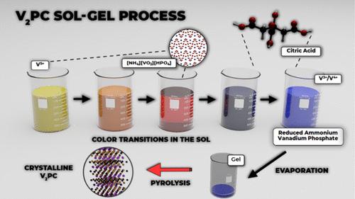 bhkenlo's tweet photo. In-Depth Analysis of the Species and Transformations during Sol Gel-Assisted V2PC Synthesis | Inorganic Chemistry https://t.co/WkZCAkUnGA Birkel and co-workers @InorgChem #MAX #sol_gel #V2PC https://t.co/GgL7jtJmsV