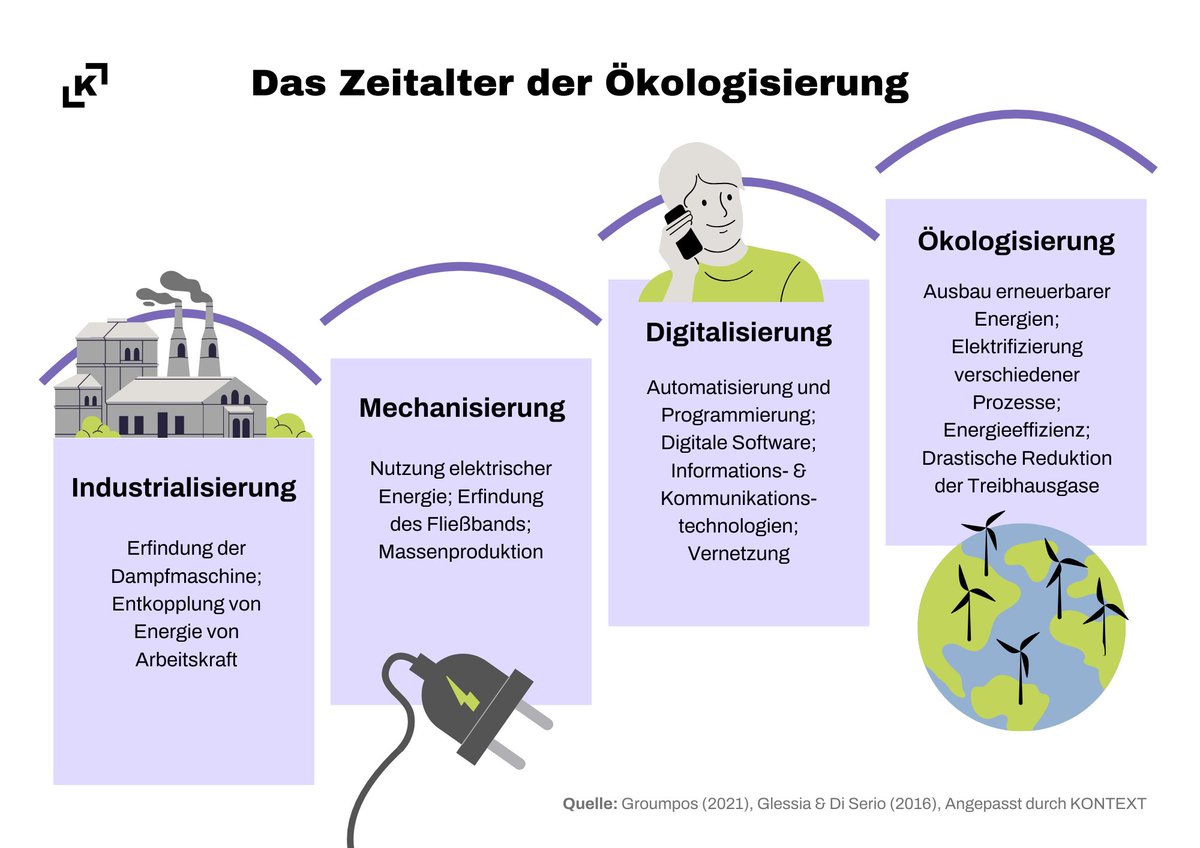 Die bevorstehende #Europawahl2024 wird richtungsweisend: In unserer neuen [Kon]klusio sehen wir uns an, wie eine #Ökologisierung der Wirtschaft und die damit verbundenen Lösungen und Technologien die EU voranbringen können. 1/