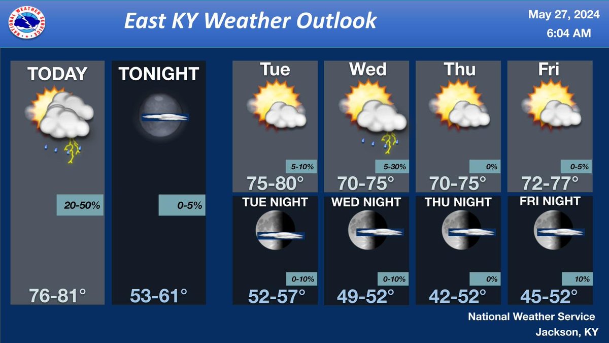 Isolated to scattered showers 🙴 thunderstorms are anticipated today as a cold front moves across eastern KY. Other than Wed afternoon 🙴 evening, rain free weather is anticipated from this evening to Fri evening as temperatures trend to normal to below normal. #kywx #ekywx