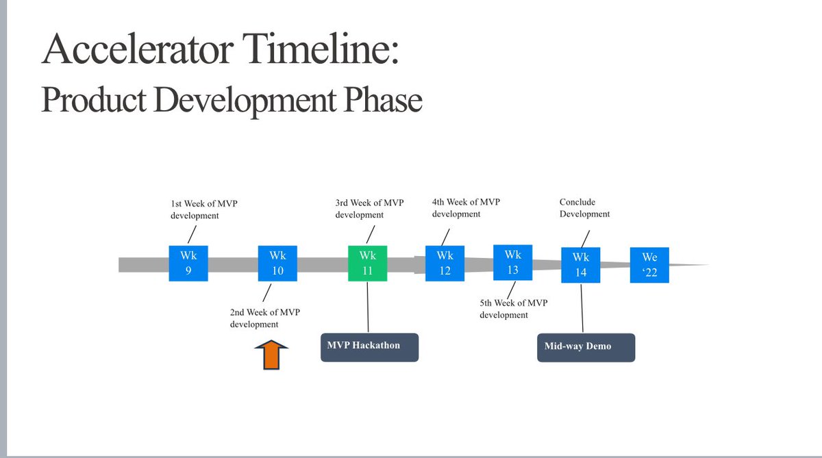 The NIGCOMSAT Accelerator Programme is in 12th week. The startups are currently within the Minimum Viable Products (MVP) development stage, billed to last 5-weeks. 

The MVP hackathon aims to accelerate the development of specific features for the participating start-ups’ MVPs.