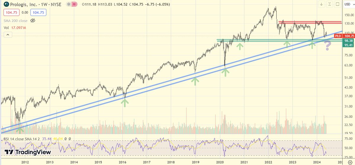 $PLD 🇺🇸 PROLOGIS

🏢El gigante del #REIT 

📈Gráfico semanal: De nuevo acercándose a una zona (a priori) de soporte. En la presentación de resultados del 1T, recortó las previsiones para los siguientes trimestres ante una ralentización en el sector logístico