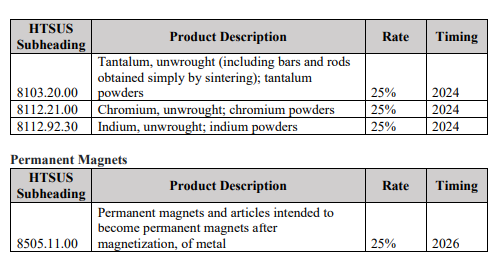 Critical minerals (and containing products) tariffs #trade #Section301