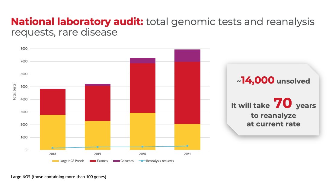 Prof Zornitza Stark (@zornitzas) on Twitter photo π’Out now <a href="/ejhg_journal/">European Journal of Human Genetics</a> our audit and surveys of current practice π¦πΊ in #raredisease genomic reanalysis
πrdcu.be/dIZe9
We are doing more and more testing π but very little reanalysis (<5%) π§΅
<a href="/drstephbest/">Stephanie Best</a> <a href="/ZFehlberg/">Zoe Fehlberg</a> <a href="/IliasGoranitis/">Ilias Goranitis</a> <a href="/scott_lab_gmp/">Scott_lab_GMP</a> <a href="/DanyaVears/">A/Prof Danya Vears</a> π’Out now <a href="/ejhg_journal/">European Journal of Human Genetics</a> our audit and surveys of current practice π¦πΊ in #raredisease genomic reanalysis
πrdcu.be/dIZe9
We are doing more and more testing π but very little reanalysis (<5%) π§΅
<a href="/drstephbest/">Stephanie Best</a> <a href="/ZFehlberg/">Zoe Fehlberg</a> <a href="/IliasGoranitis/">Ilias Goranitis</a> <a href="/scott_lab_gmp/">Scott_lab_GMP</a> <a href="/DanyaVears/">A/Prof Danya Vears</a>