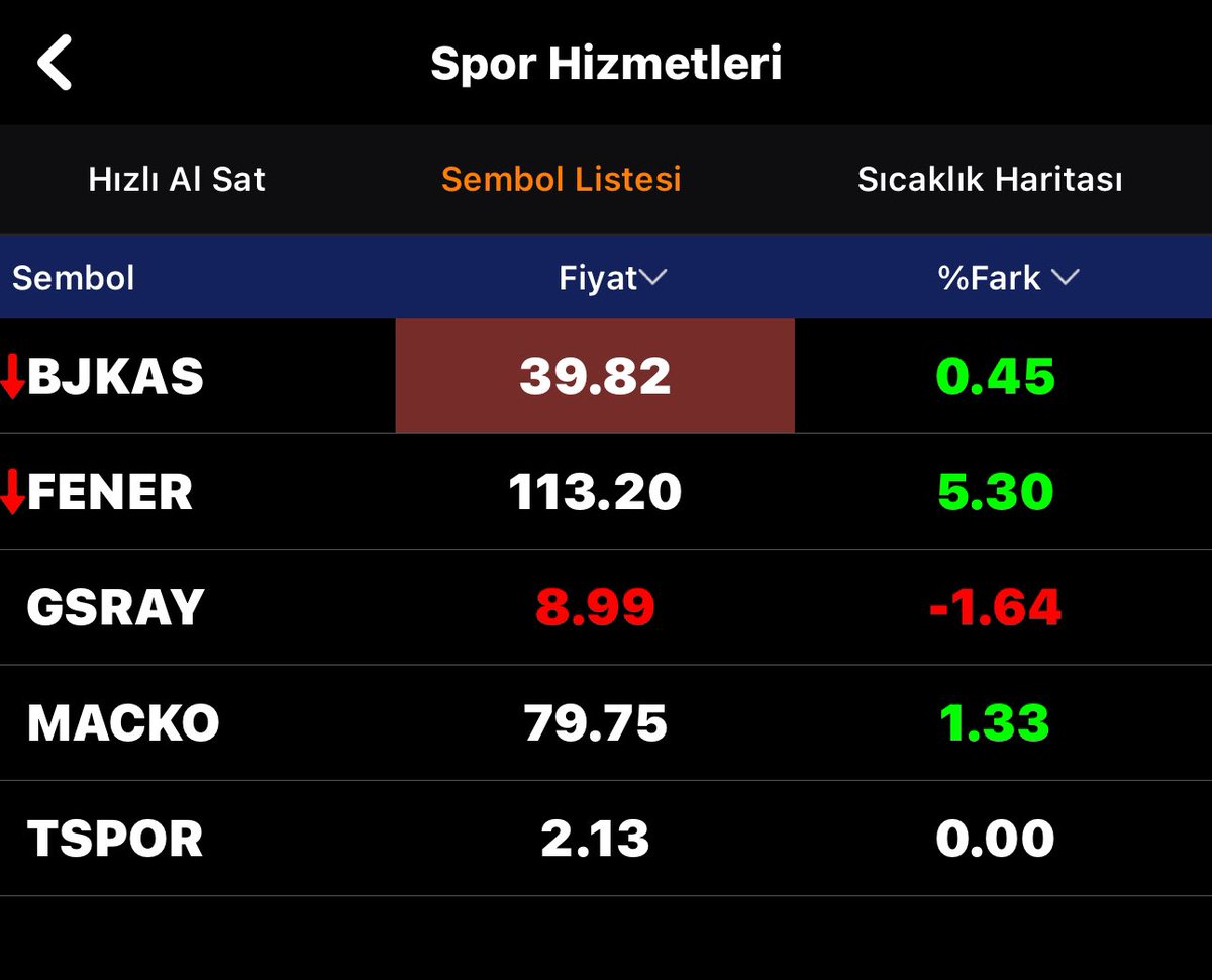 spor hissesi alıp satmıyorum prensip olarak . 

Herkes Galatasaray hissesi alıyor madem sampiyon da oldu neden eksi 

Bu yıl prim de yapmadı diğerlerine göre 

Herkes değil oyuncu ne derse o borsamızın özeti 
#BJKAS #FENER #GSRAY #TSPOR #borsa