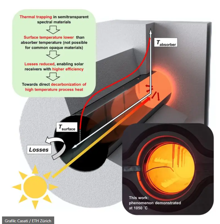 AstepProject's tweet photo. Neue Nachrichte über Solarthermie:
Forscher der ETH Zürich arbeiten an einem neuen Receiver, der es ermöglichen soll, solare Prozesswärme auch bei Temperaturen mit mehr als 1.000 °C zu nutzen.

https://t.co/6nvIwVWxgY

#Solarserver @ETH #solarthermie https://t.co/Xd9SntwtvS