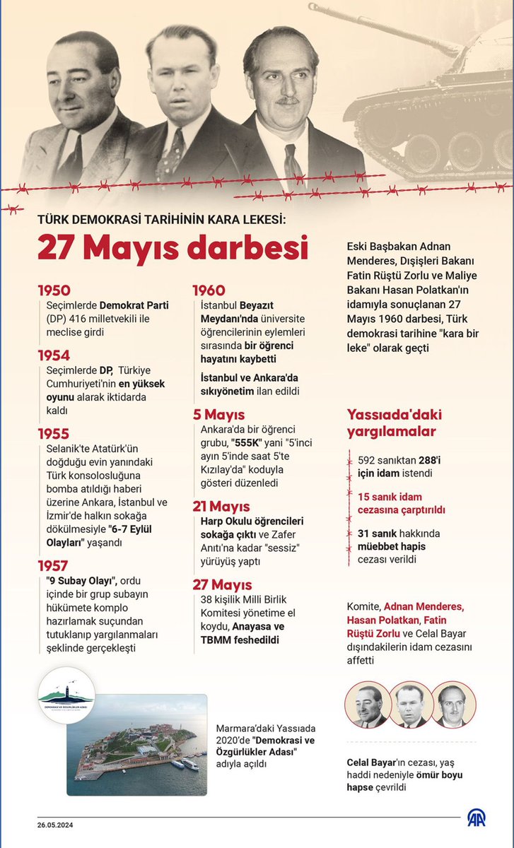 “Bu millet kendisine hizmet edeni unutmaz. Ben sussam millet susmaz, vicdan susmaz, hakikat susmaz” Adnan MENDERES Millete hizmet edeni, millet iradesini yok sayan #27Mayıs darbeci zihniyetini ve darbecileri asla unutmayacağız. @RTErdogan