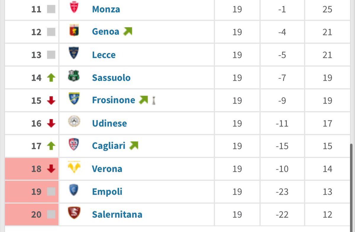 Da questo momento il Verona vende: Ngonge, Hien, Doig, Terracciano, Amione, Hongla, Djuric, Mboula, Saponara, Faraoni. Vende per 45 mln e compra per 7. Riscatta Suslov, acquista Noslin per 3 mln, compra Dani Silva, Mitrovic, Swiderski. E compie un miracolo. Capolavoro Baroni 👏👏