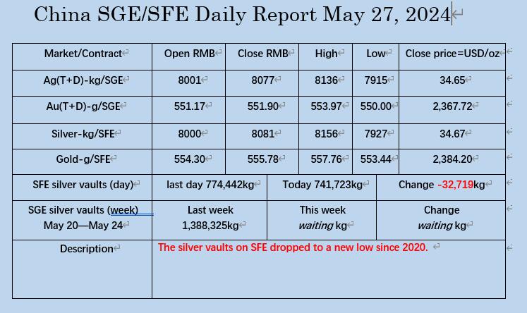 ☆ The silver vaults of SFE dropped to a new low since 2020. May 27, the market data on SGE/SFE.