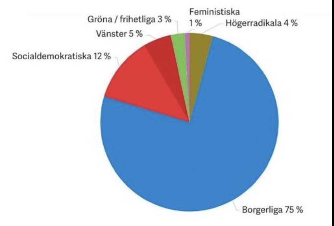 Idag kommer första besluten om nya mediestödet. Riskerar att slå hårt mot ”mediemångfalden”. Borgerliga dominerar redan. Nu ska de prioriteras ännu mer. Politisk beteckning på tidningar som har sökt mediestöd: #svpolitik <a href="/AiPnyheter/">Aktuellt i Politiken</a>  <a href="/ETC_redaktionen/">Dagens ETC</a> <a href="/RedarLawen/">Lawen</a> #mediemyndigheten